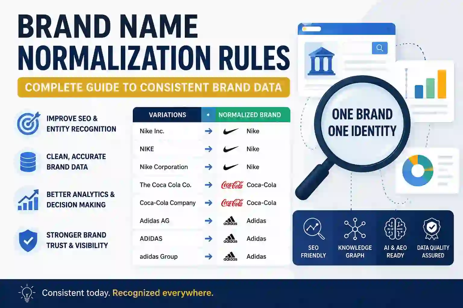 Brand Name Normalization Rules